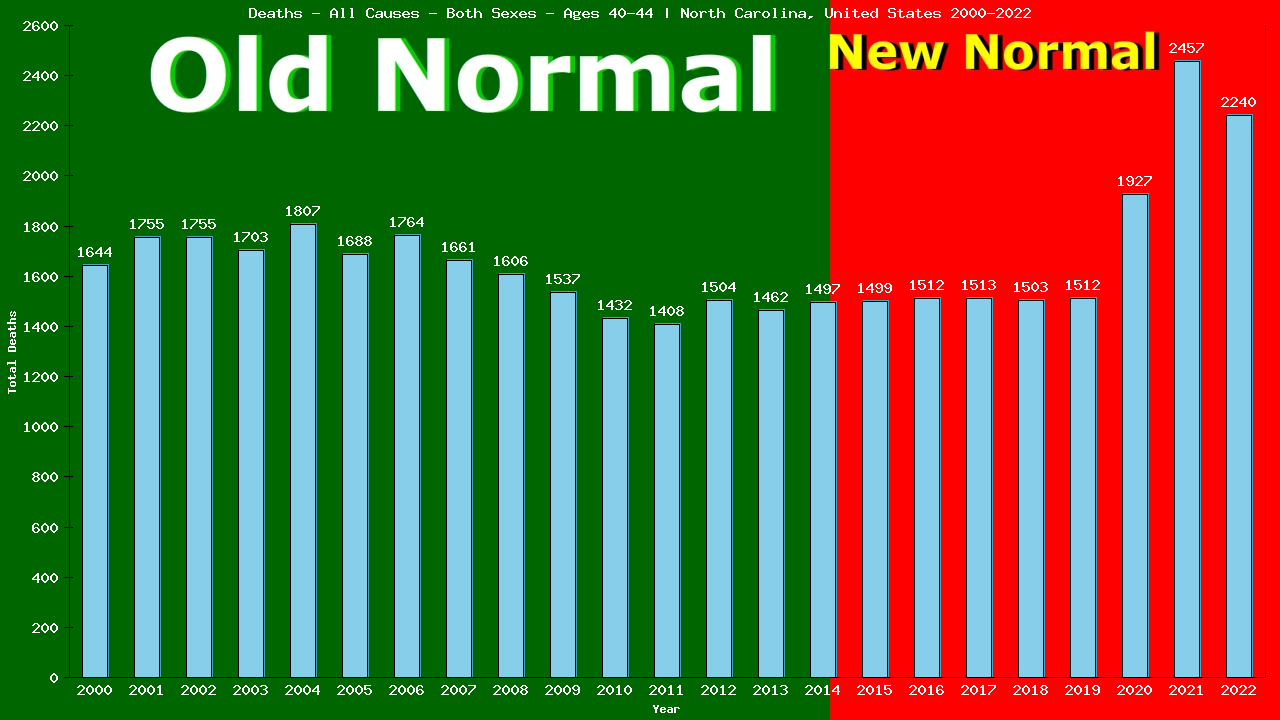 Graph showing Deaths - All Causes - Male - Aged 40-44 | North Carolina, United-states